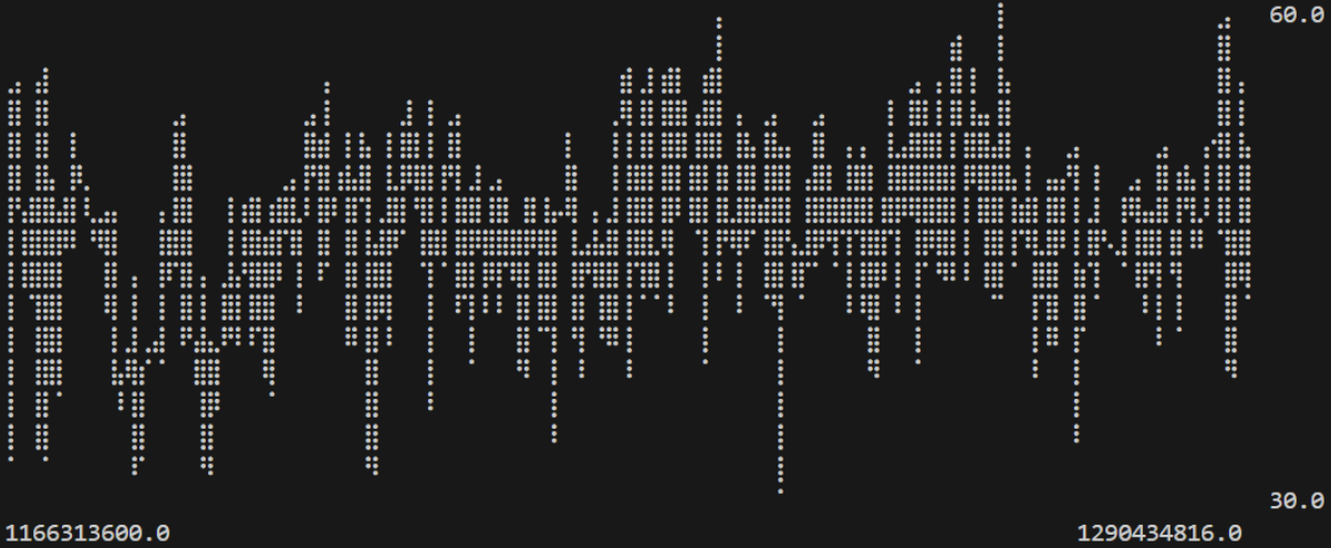 Image of the database output as a graph.